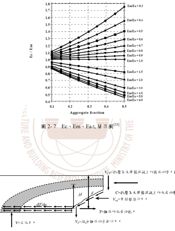 圖 2- 7  Ec、Em、Ea之關係圖 [33] V=支承反力  jd  d  V CZ =抗壓區未開裂混凝土所提供的剪力抵抗 CC=抗=抗壓壓區區未未開開裂裂混混凝凝土土所所承承受受的的壓壓力力 Vag=骨材鎖結作用力   Vd=縱向鋼筋的合釘作用力   TT=鋼=鋼筋筋所所承承受受的的拉拉力力dT/dx    圖 2- 8    無腹筋RC梁之抗剪機制 [53]
