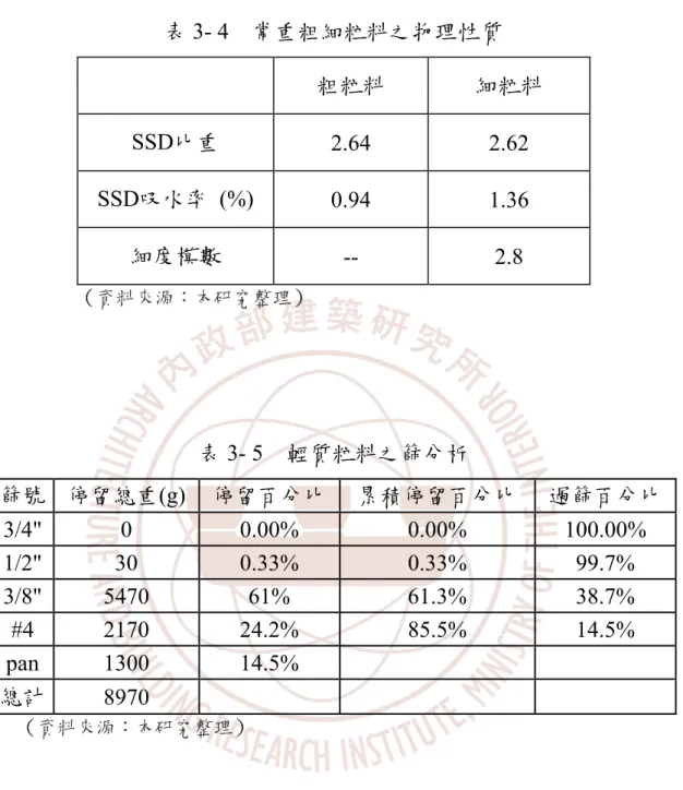 表 3- 4    常重粗細粒料之物理性質  粗粒料  細粒料  SSD比重  2.64 2.62  SSD吸水率 (%)  0.94 1.36  細度模數  -- 2.8  （資料來源：本研究整理）  表 3- 5    輕質粒料之篩分析  篩號  停留總重(g)  停留百分比 累積停留百分比  過篩百分比 3/4" 0  0.00%  0.00%  100.00%  1/2" 30  0.33%  0.33%  99.7%  3/8" 5470  61%  61.3%  38.7
