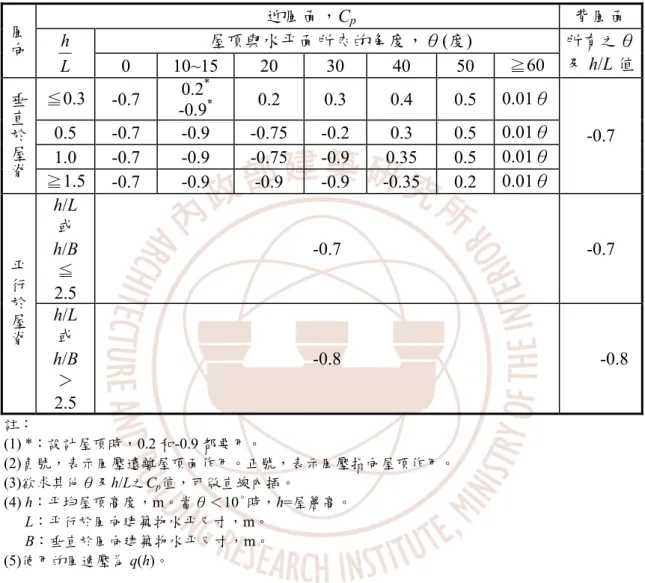 表 2-3  屋頂之外風壓係數C p (主要風力抵抗系統用)  迎風面，C p 背風面 屋頂與水平面所夾的角度，θ(度) 風向 Lh 0 10~15 20 30 40 50  ≧60  所有之θ及h/L 值 ≦0.3  -0.7  0.2 * -0.9 * 0.2 0.3 0.4 0.5  0.01θ  0.5 -0.7  -0.9  -0.75 -0.2  0.3  0.5 0.01θ  1.0 -0.7  -0.9  -0.75 -0.9 0.35 0.5 0.01θ 垂直於屋脊 ≧1.5  -0.7 