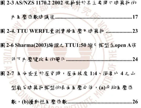 圖  次  圖 2-1 Durst曲線...................................................................15  圖 2-2 AS/NZS 1170.2 2002 規範對於具穿透性外殼建築物 的內風壓係數建議值....................................................17  圖 2-3 AS/NZS 1170.2 2002 規範對於具主要開口建築物的 內風壓係數建議值...............