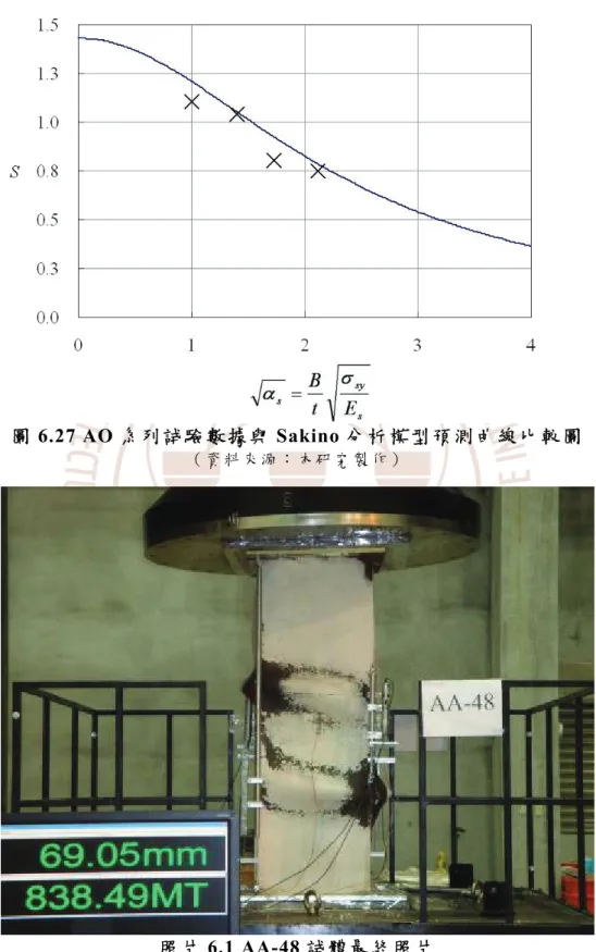 圖 6.27 AO 系列試驗數據與 Sakino 分析模型預測曲線比較圖 