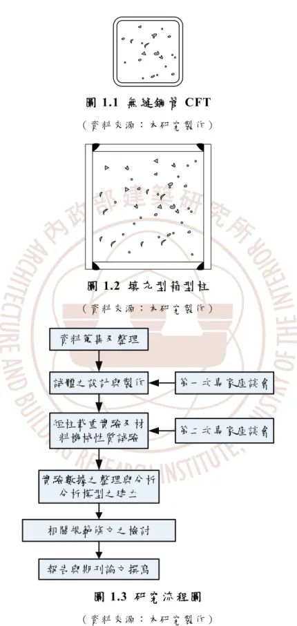 圖 1.1  無縫鋼管 CFT  （ 資 料 來 源 ： 本 研 究 製 作 ）  圖 1.2  填充型箱型柱  （ 資 料 來 源 ： 本 研 究 製 作 ）  資料蒐集及整理 試體之設計與製作 短柱載重實驗及材 料機械性質試驗 實驗數據之整理與分析 分析模型之建立 相關規範條文之檢討 報告與期刊論文撰寫 第一次專家座談會第二次專家座談會 圖 1.3  研究流程圖  （ 資 料 來 源 ： 本 研 究 製 作 ） 