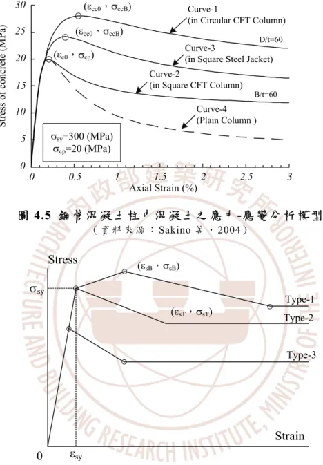 圖 4.5  鋼管混凝土柱中混凝土之應力-應變分析模型  （ 資 料 來 源 ： Sakino 等 ， 2004）   Type-3Type-2Type-1sy 0 syStress Strain(sB，sB)(sT，sT) 圖 4.6  鋼管混凝土柱中鋼管之應力-應變分析模型  （ 資 料 來 源 ： Sakino 等 ， 2004）  