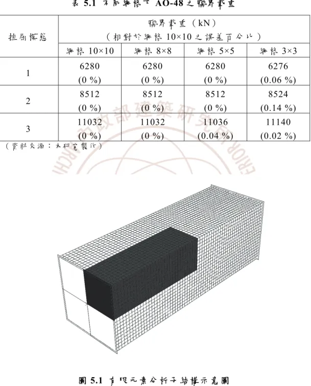 表 5.1  不同網格下 AO-48 之臨界載重  臨 界 載 重 （kN）  （ 相 對 於 網 格 10×10 之誤差百分比） 挫 屈 模 態 網 格 10×10  網 格 8×8  網 格 5×5  網 格 3×3  1  6280  (0 %)  6280  (0 %)  6280  (0 %)  6276  (0.06 %)  2  8512  (0 %)  8512  (0 %)  8512  (0 %)  8524  (0.14 %)  3  11032  (0 %)  11032 (0 %)