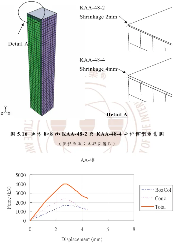 圖 5.16  網格 8×8 的 KAA-48-2 與 KAA-48-4 分析模型示意圖  （ 資 料 來 源 ： 本 研 究 製 作 ）  AA-48 010002000300040005000 0 2 4 6 8 Displacement (mm)Force (kN) BoxColConcTotal 圖 5.17 AA-48 試體之載重-位移曲線圖  （ 資 料 來 源 ： 本 研 究 製 作 ） KAA-48-2  Shrinkage 2mm KAA-48-4 Shrinkage 4mm Detail