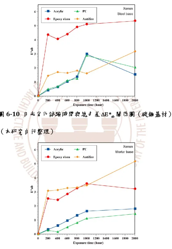 圖 6-10  日光劣化試驗時間與總色差  E * ab 關係圖（碳鋼基材）