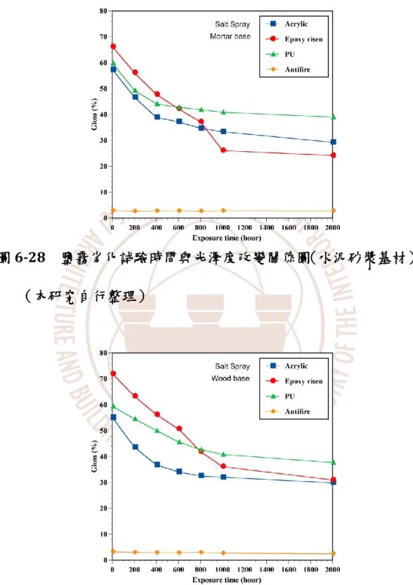 圖 6-28    鹽霧劣化試驗時間與光澤度改變關係圖（水泥砂漿基材） 