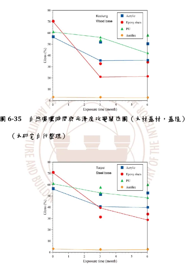 圖 6-35    自然曝曬時間與光澤度改變關係圖（木材基材，基隆） 