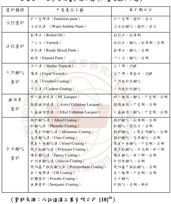 表 2-1    市面上常見塗料之分類（以塗膜組成分類） 