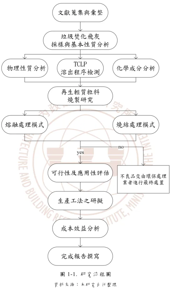 圖 1-1.  研究流程圖 