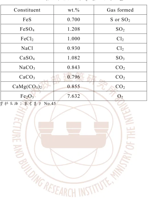 表 3-11.  粘土高溫時理論氣體最低形成量 