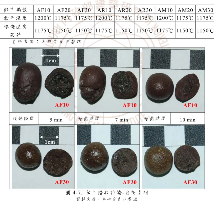 圖 4-7.  第二階段試燒-飛灰系列 