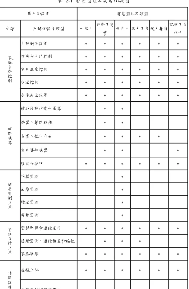 表 2-1 智慧型住宅設備的類型  導入的設備  智慧型住宅類型  分類  內鍵的設備類型  一般人 行動不便 者  老年人 視力不良 聽力損傷  認知不足的人  自動廚房設備  ∗  ∗  ∗  ∗  ∗  ∗  燈光和大門控制  ∗  ∗  ∗  ∗  ∗  ∗  室內溫度控制  ∗  ∗  ∗  ∗  ∗  ∗  水溫控制  ∗  ∗  ∗  ∗  ∗  ∗ 家庭自動控制 居家安全設備  ∗  ∗  ∗  ∗  ∗  ∗  輔助移動的電子儀器  ∗  ∗  機器人輔助移種  ∗  ∗  專業人性化介面