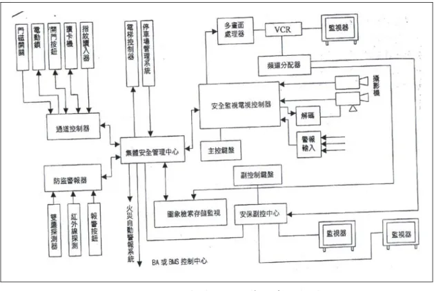 圖 2-2 集體化安全管理系統架構  安保系統的所有監控區域都能以平面圖形顯示在大螢幕監視器上，對警報區 域加強監視，並錄製警報相關區域的圖像；將圖像訊號數字化，在圖像系統工作 站上可以交互方式用滑鼠、鍵盤、觸控式螢幕對通道控制系統、防盜警報系統等 進行控制、監視等，不需逐個開關設置。狀況發生時管理中心能以聲訊、語言指 示安保值班人員採取措施，自動進行事件與警報的登入與報告都被記入數據庫。 集體化安保管理系統接收到危機事件時，將立即對出事區域進行監視與錄影，管 理中心可對通行卡、通道門的安全級別進行設置與修