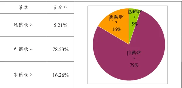 表 3-1 一般受訪者相對收入分類  表 3-2 一般受訪者對智慧化名詞了解程度  經過統計，問卷受訪者主要年齡分布介於 30~44 歲，其中大部份的受訪者對 於智慧化房屋或者是智慧化居住空間則只有約略了解的程度。 答案 百分比 低薪收入 5.21% 中薪收入 78.53% 高薪收入 16.26% 低薪收入5%高薪收入16%中薪收入79%答案 百分比 未有回答0.00% 有，完全充分瞭解其內容9.30% 有，約略瞭解，但對內容不是很清楚 70.54% 否，從來沒聽過20.16% 