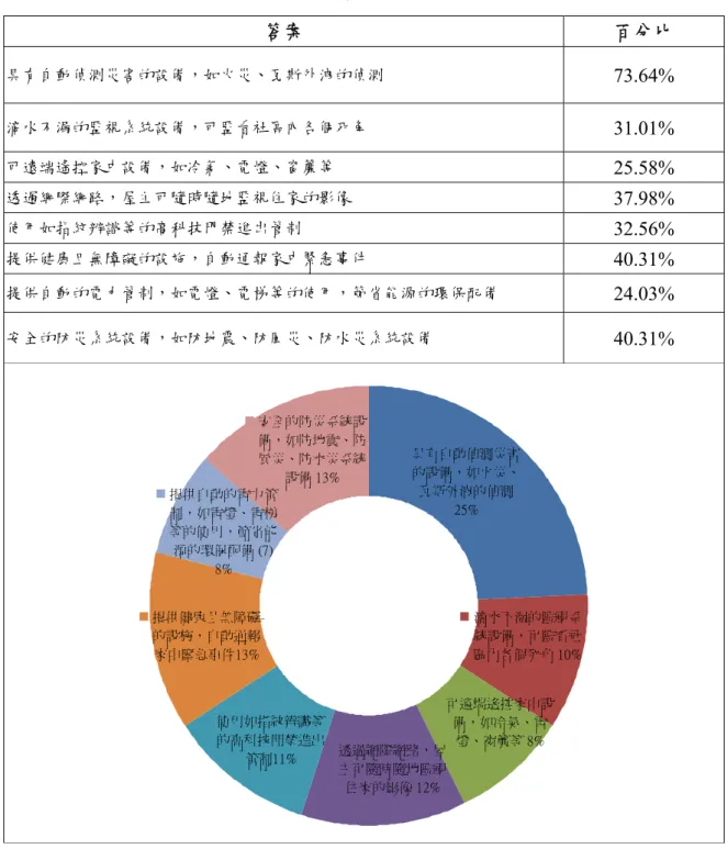 表 3-3 一般民眾對『智慧化居住空間』認知統程度  答案  百分比    具有自動偵測災害的設備，如火災、瓦斯外洩的偵測  73.64%  滴水不漏的監視系統設備，可監看社區內各個死角  31.01%  可遠端遙控家中設備，如冷氣、電燈、窗簾等  25.58%  透過網際網路，屋主可隨時隨地監視住家的影像    37.98%  使用如指紋辨識等的高科技門禁進出管制  32.56%  提供健康且無障礙的設施，自動通報家中緊急事件    40.31%  提供自動的電力管制，如電燈、電梯等的使用，節省能源的環保