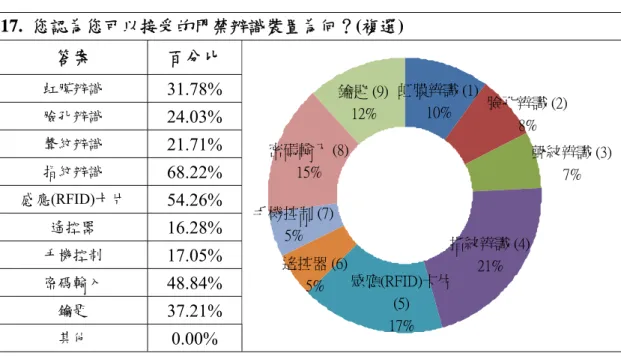 表 3-4 一般民眾可以接受的門禁辨識裝置  17.  您認為您可以接受的門禁辨識裝置為何？(複選)  答案  百分比    虹膜辨識  31.78%  臉孔辨識  24.03%  聲紋辨識  21.71%  指紋辨識  68.22%  感應(RFID)卡片  54.26%  遙控器  16.28%  手機控制  17.05%  密碼輸入 48.84%  鑰匙 37.21%  其他 0.00%  指紋辨識 (4)21%密碼輸入 (8)15%遙控器 (6)5%手機控制 (7)5%感應(RFID)卡片(5)17