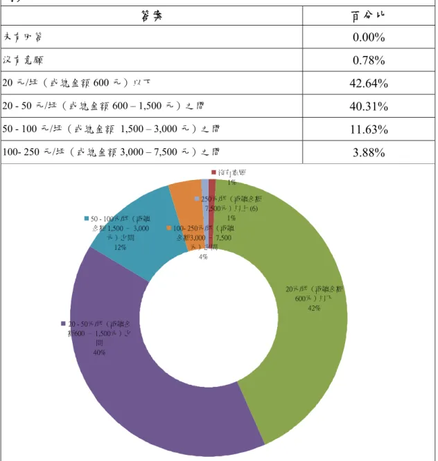 表 3-7 一般民眾支付額外維護費用接受額度  35.  請問您對於設置安全監控設備，除了一般的管理費用之外，如果每月需要支 付額外的維護的費用，您可以接受之額度為？（以下總金額以假設 30 坪大小為 例）    答案  百分比    未有回答  0.00%  沒有意願    0.78%  20 元/坪（或總金額 600 元）以下    42.64%  20 - 50 元/坪（或總金額 600 – 1,500 元）之間  40.31%  50 - 100 元/坪（或總金額  1,500 – 3,000 元）