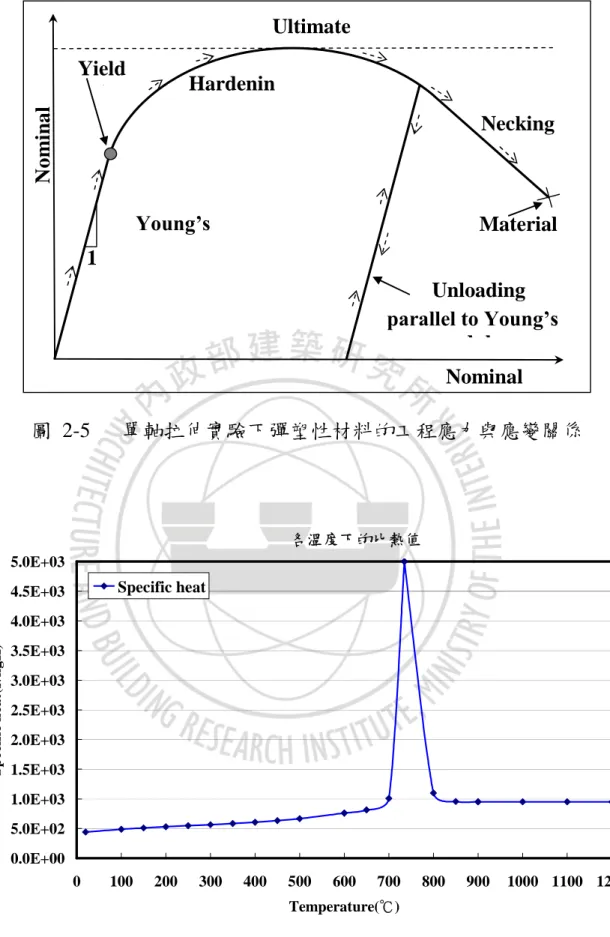 圖 2-5 單軸拉伸實驗下彈塑性材料的工程應力與應變關係 各溫度下的比熱值 0.0E+005.0E+021.0E+031.5E+032.0E+032.5E+033.0E+033.5E+034.0E+034.5E+035.0E+03 0 100 200 300 400 500 600 700 800 900 1000 1100 1200 Temperature(℃)Specificheat(J/kgK)Specific heat 圖 2-6 各溫度所對應的比熱值 NominalNominalStressYie