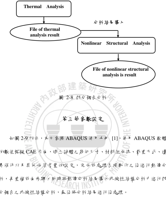 圖 2-8 部分耦合分析 第三節參數設定 如圖 2-9 所示，本文參照 ABAQUS 使用手冊 [1]，使用 ABAQUS 軟體 的數值模擬 CAE 介面，建立試體之幾何尺寸、材料組成律、載重方式、邊 界條件以及其他必須考量的設定，完成前處理各項動作之後進行熱傳分 析，再重複前面步驟，同時將熱傳分析結果導入非線性結構分析中進行部 分耦合之非線性結構分析，最後將分析結果進行後處理。 1 參數輸入 本文參數輸入採用 SI（mm）單位系統，因此必須將輸入的參數換算成 該單位系統，若輸出結果須用國內常用單位系統表示
