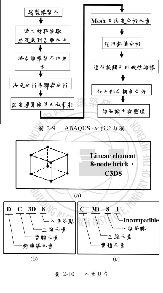 圖 2-9 ABAQUS -分析流程圖 圖 2-10 元素簡介建立材料參數並定義到各個元件繪製構架元將各個構架元件組成決定分析步驟與分析設定邊界條件及承載狀 Mesh 及決定分析元素進行熱傳分析 進行接觸及非線性結構加入部分耦合分析結果輸出與整理Linear element8-node brick，C3D8(a)DC3D8八個節點三維元素實體元素熱傳導元素(b)C3D8I八個節點三維元素實體元素 Incompatible(c)