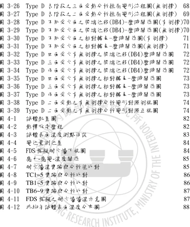 圖 3-27 Type D 各階段之二面受熱分析挫屈變形流程圖(無側撐) 69 圖 3-28 Type D 不同受火面之梁端位移(DB4)-歷時關係圖(有側撐)70 圖 3-29 Type D 不同受火面之梁端位移(DB4)-歷時關係圖(無側撐)70 圖 3-30 Type D 不同受火面之相對轉角-歷時關係圖(有側撐) 71 圖 3-31 Type D 不同受火面之相對轉角-歷時關係圖(無側撐) 71 圖 3-32 Type D 四面受火有無側撐之梁端位移(DB4)歷時關係圖 72 圖 3-33 Type