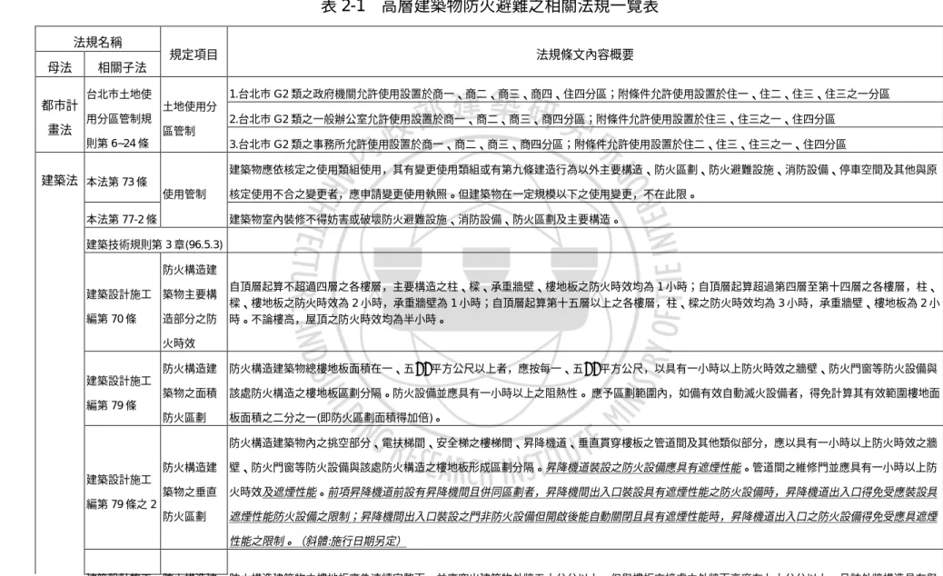 表 2-1 高層建築物防火避難之相關法規一覽表 法規名稱 母法 相關子法 規定項目 法規條文內容概要 1.台北市 G2 類之政府機關允許使用設置於商一、商二、商三、商四、住四分區；附條件允許使用設置於住一、住二、住三、住三之一分區 2.台北市 G2 類之一般辦公室允許使用設置於商一、商二、商三、商四分區；附條件允許使用設置於住三、住三之一、住四分區都市計 畫法 台北市土地使用分區管制規 則第 6~24 條 土地使用分區管制 3.台北市 G2 類之事務所允許使用設置於商一、商二、商三、商四分區；附條件允許使用