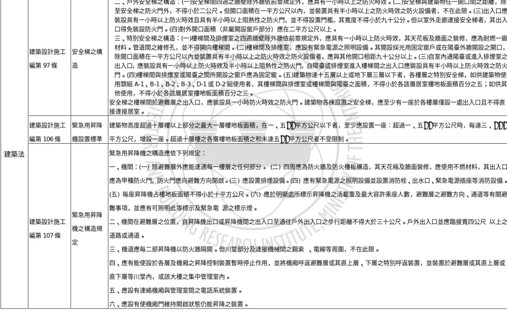 表 2-1 高層建築物防火避難之相關法規一覽表（續） 建築設計施工 編第 97 條 安全梯之構造 二、戶外安全梯之構造：(一)安全梯間四週之牆壁除外牆依前章規定外，應具有一小時以上之防火時效。(二)安全梯與建築物任一開口間之距離，除 至安全梯之防火門外，不得小於二公尺。但開口面積在一平方公尺以內，並裝置具有半小時以上之防火時效之防火設備者，不在此限。(三)出入口應裝設具有一小時以上防火時效且具有半小時以上阻熱性之防火門，並不得設置門檻，其寬度不得小於九十公分。但以室外走廊連接安全梯者，其出入口得免裝設防火門
