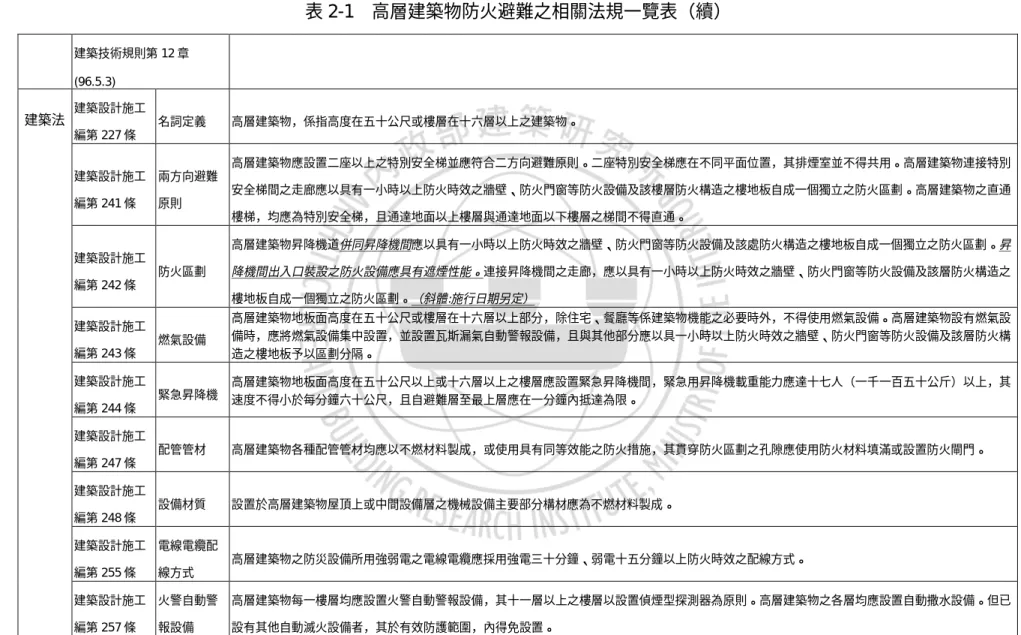 表 2-1 高層建築物防火避難之相關法規一覽表（續） 建築技術規則第 12 章 (96.5.3) 建築設計施工 編第 227 條 名詞定義 高層建築物，係指高度在五十公尺或樓層在十六層以上之建築物。 建築設計施工 編第 241 條 兩方向避難原則 高層建築物應設置二座以上之特別安全梯並應符合二方向避難原則。二座特別安全梯應在不同平面位置，其排煙室並不得共用。高層建築物連接特別安全梯間之走廊應以具有一小時以上防火時效之牆壁、防火門窗等防火設備及該樓層防火構造之樓地板自成一個獨立之防火區劃。高層建築物之直通 樓