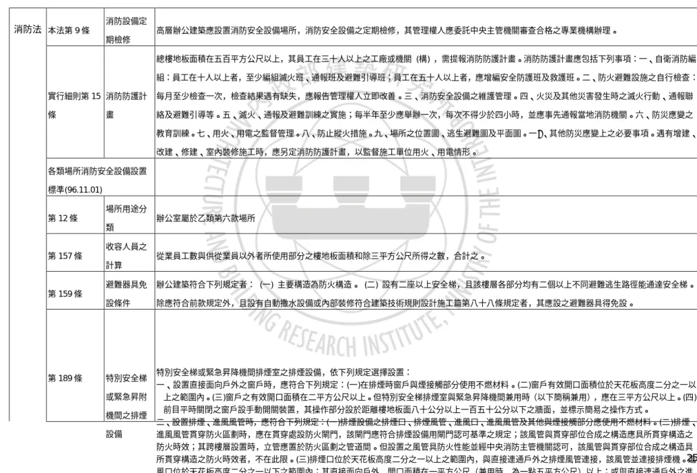 表 2-1 高層建築物防火避難之相關法規一覽表（續） 本法第 9 條 消防設備定 期檢修 高層辦公建築應設置消防安全設備場所，消防安全設備之定期檢修，其管理權人應委託中央主管機關審查合格之專業機構辦理。 實行細則第 15 條 消防防護計畫 總樓地板面積在五百平方公尺以上，其員工在三十人以上之工廠或機關 (構) ，需提報消防防護計畫。消防防護計畫應包括下列事項：一、自衛消防編 組：員工在十人以上者，至少編組滅火班、通報班及避難引導班；員工在五十人以上者，應增編安全防護班及救護班。二、防火避難設施之自行檢查：每