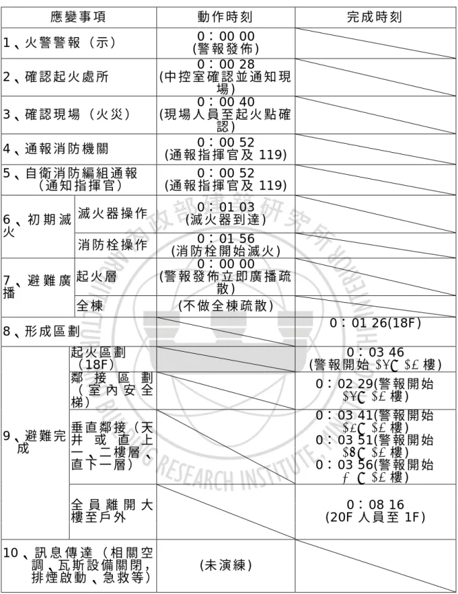 表 2-5 中 國 石 油 股 份 有 限 公 司 消 防 演 練 時 間 紀 錄 表 應 變 事 項 動 作 時 刻 完 成 時 刻 1、 火 警 警 報 （ 示 ） 0： 00 00 (警 報 發 佈 ) 2、 確 認 起 火 處 所 0： 00 28 (中 控 室 確 認 並 通 知 現 場 ) 3、 確 認 現 場 （ 火 災 ） 0： 00 40 (現 場 人 員 至 起 火 點 確 認 ) 4、 通 報 消 防 機 關 0： 00 52 (通 報 指 揮 官 及 119) 5、 自 衛 消 防 