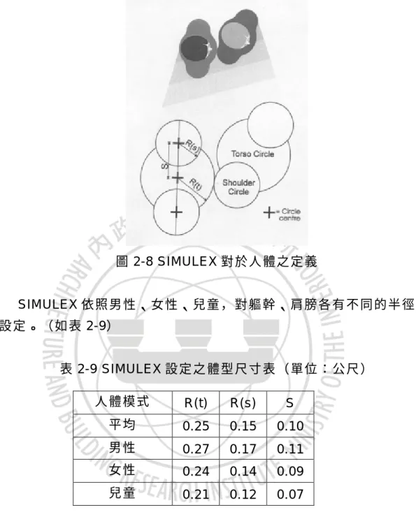 圖 2-8 SIMULEX 對 於 人 體之 定 義 SIMULEX 依 照 男 性 、 女 性 、 兒 童 ， 對 軀 幹 、 肩 膀 各 有 不 同 的 半 徑 設 定 。（ 如 表 2-9） 表 2-9 SIMULEX 設 定 之 體型 尺 寸 表 （ 單 位 ： 公尺 ） 人 體 模 式 R(t) R(s) S 平 均 0.25 0.15 0.10 男 性 0.27 0.17 0.11 女 性 0.24 0.14 0.09 兒 童 0.21 0.12 0.07 2