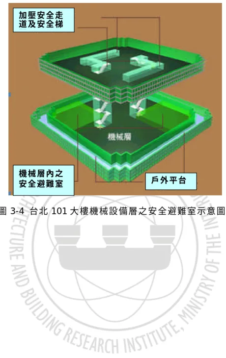 圖 3-4 台北 101 大 樓 機 械設 備 層 之 安 全 避 難 室示 意 圖加 壓 安 全 走道 及 安 全 梯間機 械 層 內 之安 全 避 難 室戶 外 平 台