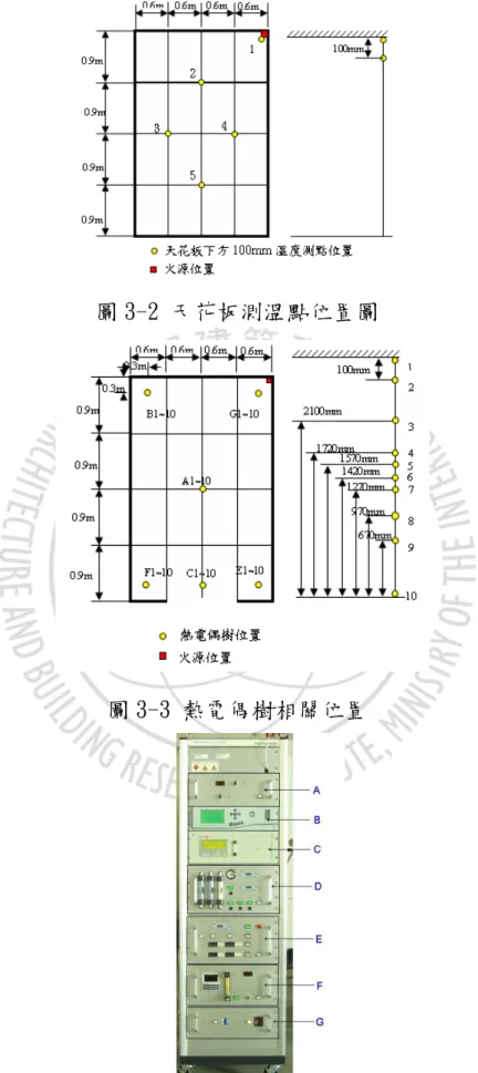 圖 3-3 熱電偶樹相關位置