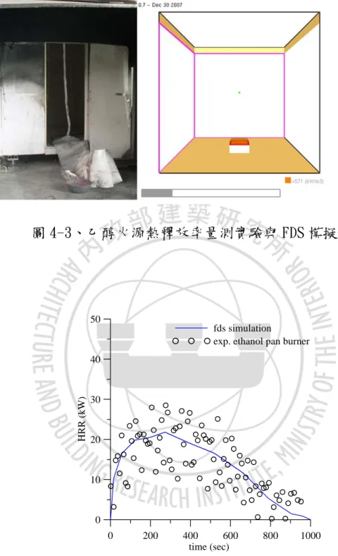 圖 4-4 乙醇火源 FDS 模擬與實驗熱釋放率歷程比對  二、FDS 模型設定與實驗比對對象  完成火源設定之測試後，吾人即進行 ISO9705 煙罩下的木框架熱 釋放率模擬，模擬對象為陳建忠（2007）自行研究案中的案例，該實 驗條件為 45 支經烘乾木條，以一層 3 支，堆疊 15 層的方式擺放，木 框架中央正下方為前述乙醇火源，實驗配置如圖 4-5 所示，實驗歷程