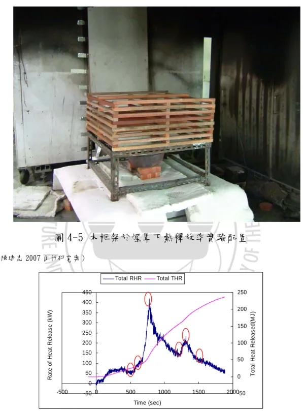 圖 4-6 實驗熱釋放率歷程 