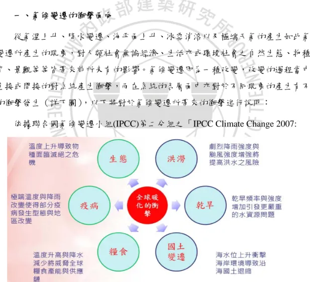 圖 2-15  全球氣候變遷衝擊面向 