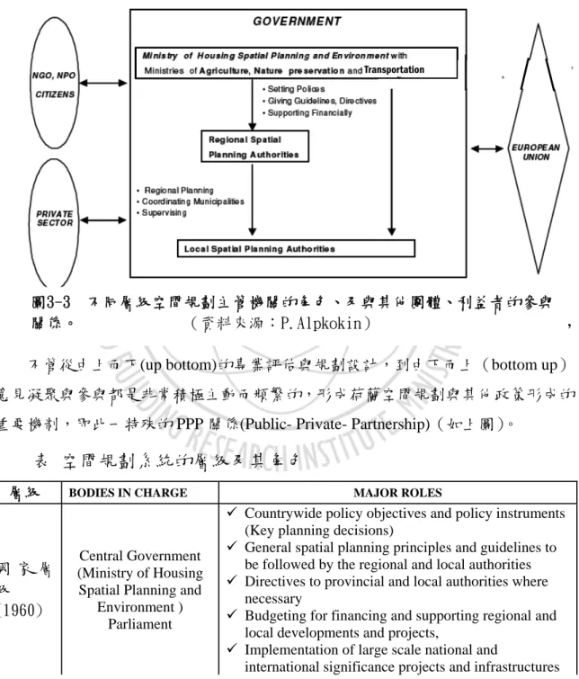 表  空間規劃系統的層級及其角色 