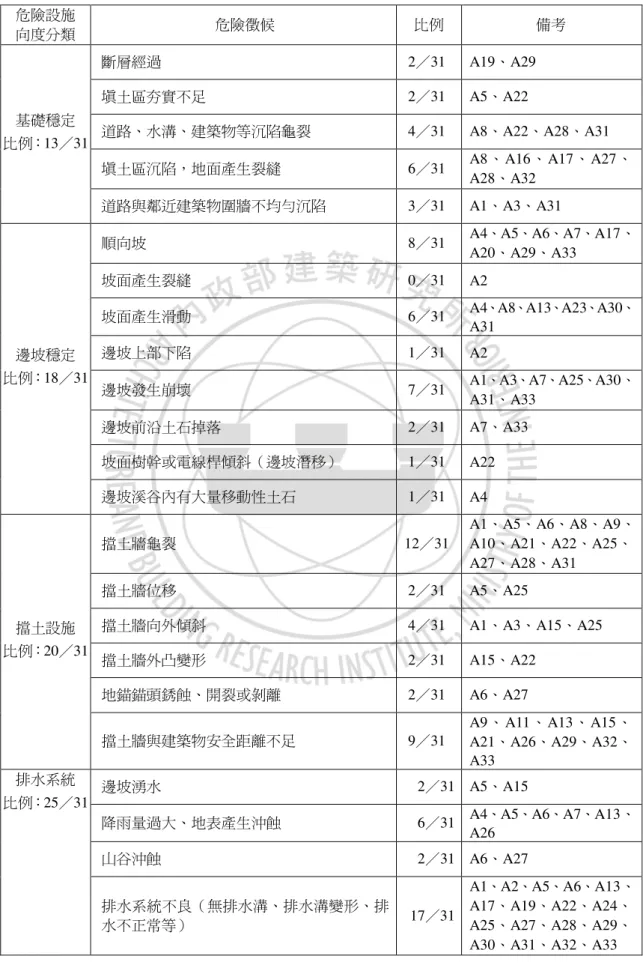 表 3-3  台北縣 A 級山坡地社區聯合會勘檢查危險徵候分析表  危險設施  向度分類  危險徵候  比例  備考  斷層經過  2 ／31  A19 、A29  填土區夯實不足  2 ／31  A5 、A22  道路、水溝、建築物等沉陷龜裂  4 ／31  A8 、A22、A28、A31  填土區沉陷，地面產生裂縫  6 ／31  A8 、A16、A17、A27、 A28 、A32 基礎穩定 比例：13／31  道路與鄰近建築物圍牆不均勻沉陷  3 ／31  A1 、A3、A31  順向坡  8 ／31