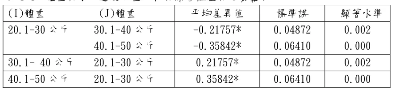 表 4-4  體重與水平速度多重比較具顯著性差異之彙整表  (I)體重          (J)體重   平均差異值  標準誤  顯著水準 20.1-30 公斤     30.1-40 公斤     40.1-50 公斤     -0.21757* -0.35842*  0.04872 0.06410  0.002 0.000  30.1- 40 公斤    20.1-30 公斤     0.21757*  0.04872  0.002  40.1-50 公斤  20.1-30 公斤  0.35842*  
