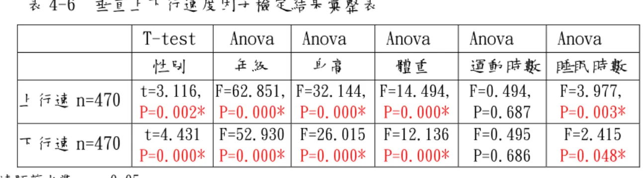 表 4-6  垂直上下行速度因子檢定結果彙整表 