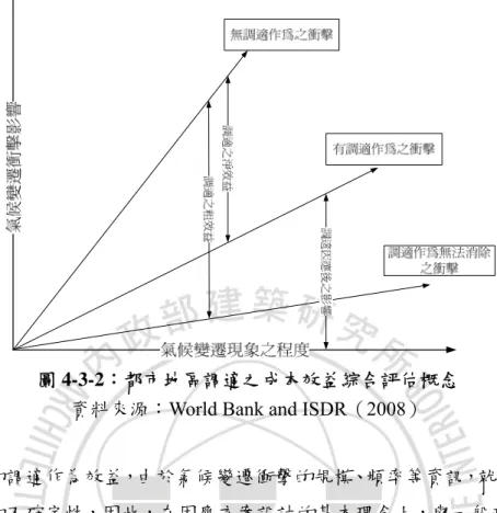 圖 4-3-2：都市地區調適之成本效益綜合評估概念  資料來源：World Bank and ISDR（2008） 