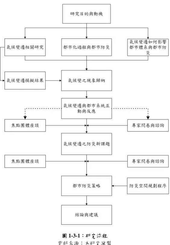 圖 1-3-1：研究流程  資料來源：本研究繪製 
