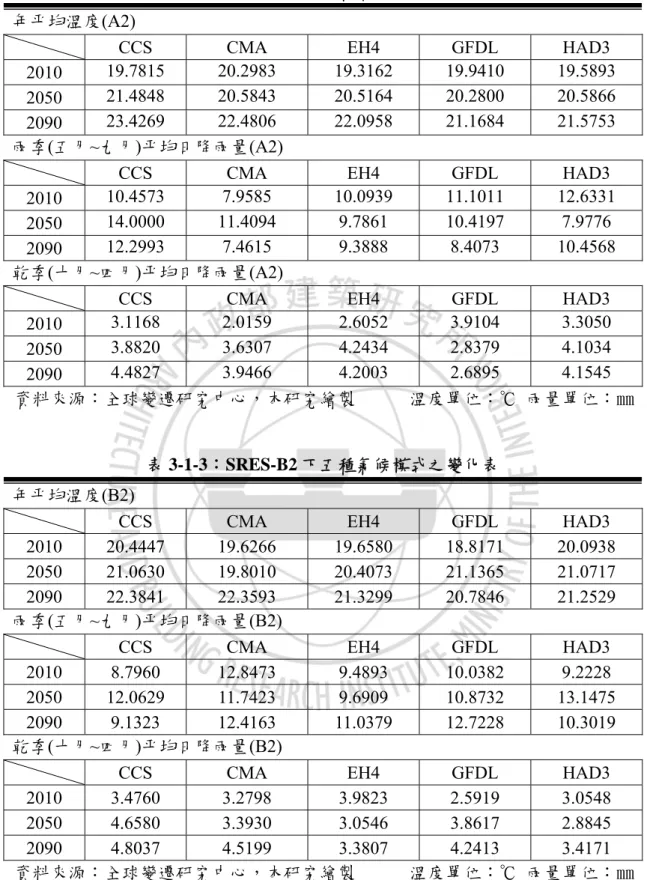 表 3-1-2：SRES-A2 下五種氣候模式之變化表  年平均溫度(A2) 