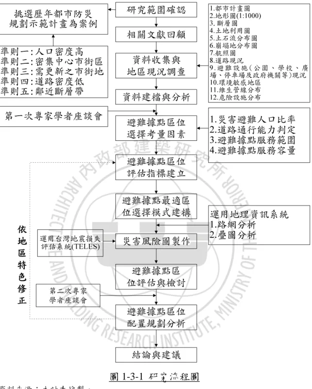 圖 1-3-1  研究流程圖 