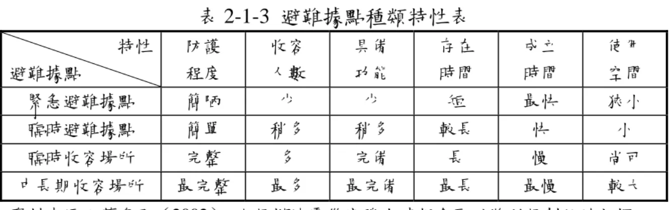 表 2-1-3  避難據點種類特性表  特性  避難據點  防護 程度  收容 人數  具備 功能  存在 時間  成立 時間  使用 空間  緊急避難據點  簡陋  少  少  短  最快  狹小  臨時避難據點  簡單  稍多  稍多  較長  快  小  臨時收容場所  完整  多  完備  長  慢  尚可  中長期收容場所  最完整  最多  最完備  最長  最慢  較大  資料來源：蔡育丞（2002），大規模地震災害發生時都會區避難所規劃設計初探。  （二）消防據點  消防資源之運用，主要以各