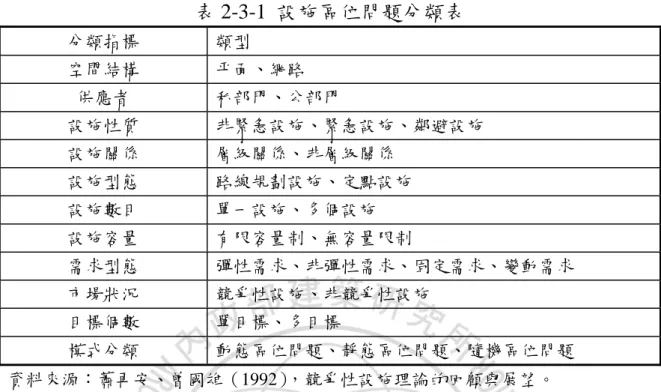 表 2-3-1  設施區位問題分類表  分類指標  類型  空間結構  平面、網路  供應者  私部門、公部門  設施性質  非緊急設施、緊急設施、鄰避設施  設施關係  層級關係、非層級關係  設施型態  路線規劃設施、定點設施  設施數目  單一設施、多個設施  設施容量  有限容量制、無容量限制  需求型態  彈性需求、非彈性需求、固定需求、變動需求  市場狀況  競爭性設施、非競爭性設施  目標個數  單目標、多目標  模式分類  動態區位問題、靜態區位問題、隨機區位問題  資料來源：蕭再安、曾國雄