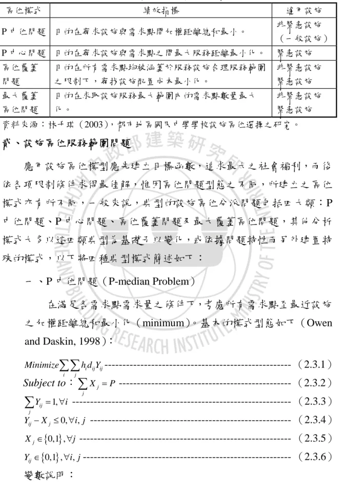 表 2-3-2  設施區位模式分類表  區位模式  績效指標  適用設施  P 中位問題  目的在尋求設施與需求點間加權距離總和最小。  非緊急設施  （一般設施） P 中心問題  目的在尋求設施與需求點之間最大服務距離最小化。 緊急設施  區位覆蓋 問題  目的在所有需求點均被涵蓋於服務設施合理服務範圍之限制下，尋找設施配置成本最小化。  非緊急設施 緊急設施  最大覆蓋 區位問題  目的在求取設施服務最大範圍內的需求點數量最大化。  非緊急設施 緊急設施  資料來源：林千琪（2003），都市地區國民中學