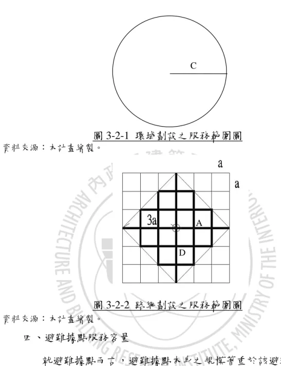 圖 3-2-1  環域劃設之服務範圍圖  資料來源：本計畫繪製。  圖 3-2-2  路網劃設之服務範圍圖  資料來源：本計畫繪製。  四、避難據點服務容量  就避難據點而言，避難據點本身之規模著重於該避難據點本身 之收容能力。在前述所整理的相關國內研究中（參見表 2-1-2），可 從三個方面進行探討： （一）依據 921 大地震避難調查，將避難據點 規模訂定為最佳為 4.4m 2 /人，最小避難面積應為 3.3m 2 /人（何明錦、 李威儀，2000；何明錦、蔡綽芳，2000）；（二）依據日本避難經驗 與