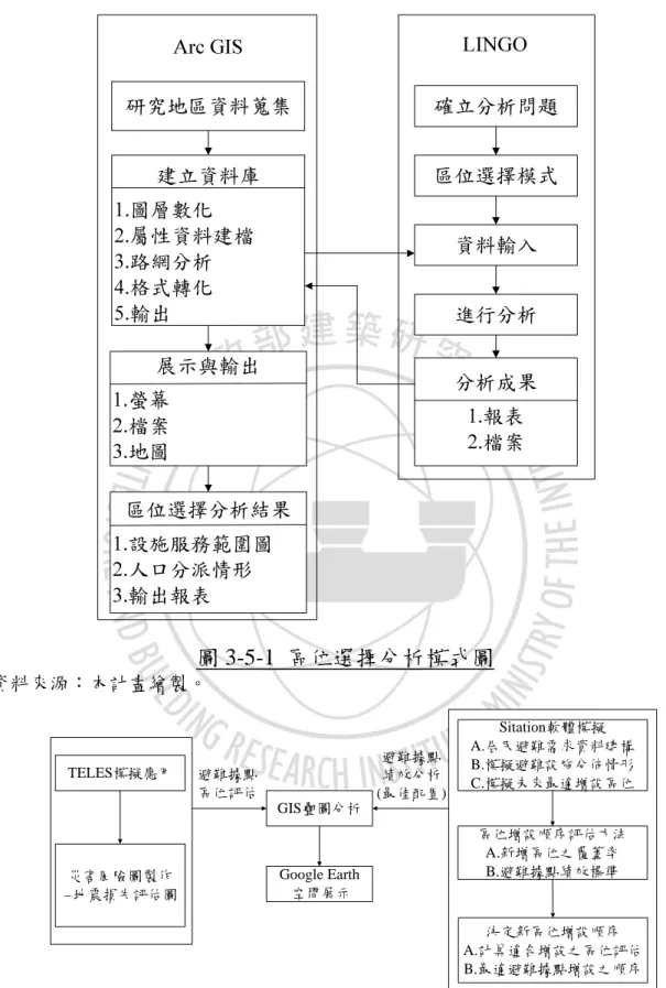 圖 3-5-1  區位選擇分析模式圖  資料來源：本計畫繪製。  圖 3-5-2 SITATION 軟體區位評估圖  資料來源：本計畫繪製。  避難據點區位評估 Sitation軟體模擬 A.居民避難需求資料建構B.模擬避難設施分佈情形C.模擬未來最適增設區位區位增設順序評估方法A.新增區位之覆蓋率B.避難據點績效標準決定新區位增設順序 A.計算適合增設之區位評估B.最適避難據點增設之順序TELES模擬應用GIS疊圖分析Google Earth 空間展示避難據點績效分析(最佳配置)災害風險圖製作－地震損失評
